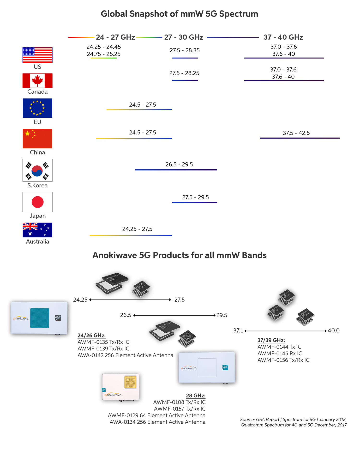 Anokiwave 5G products span the mmW Frequencies