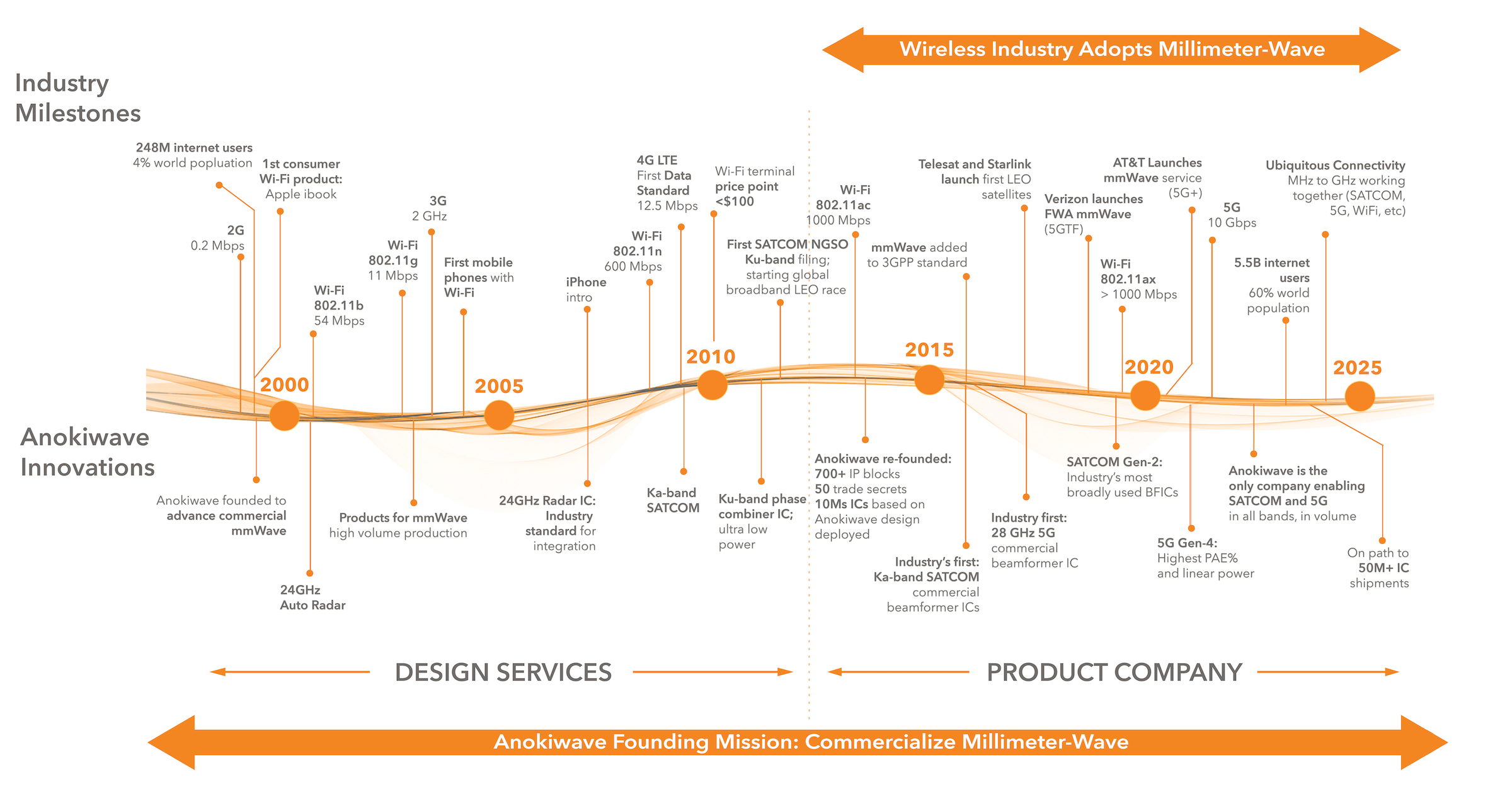 While market focused on the wireless technology of the time, Anokiwave has always looked to the future and saw mmWave.