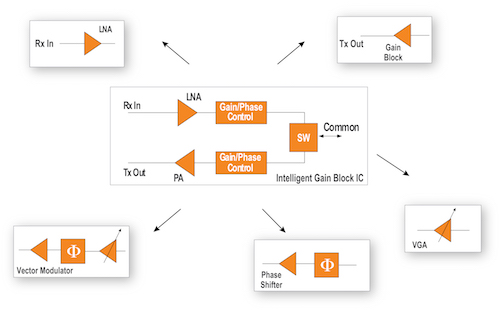 Intelligent Gain Block ICs